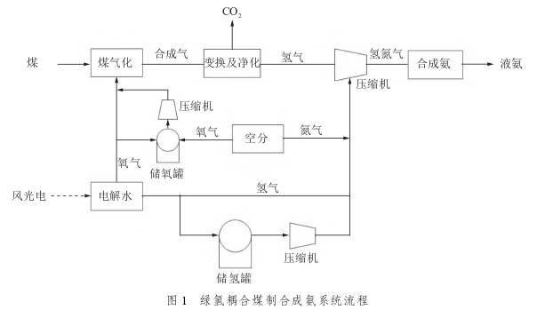 绿氢耦合煤化工路径及关键技术分析
